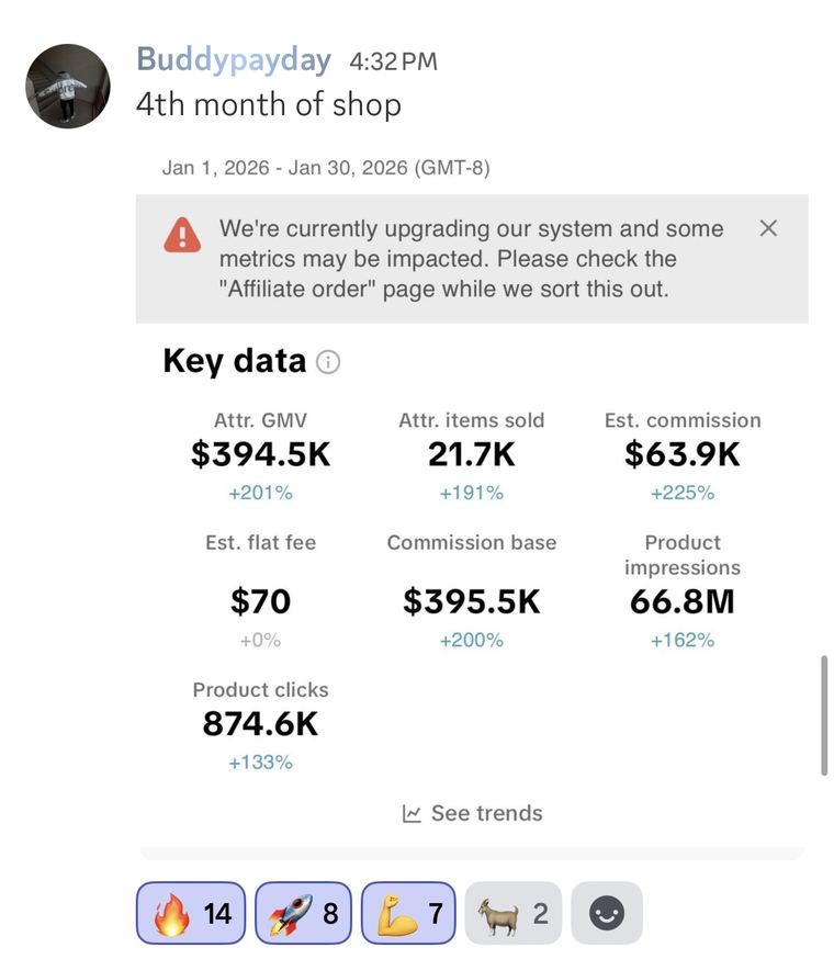 TikTok Shop results showing three hundred ninety four thousand dollars in attributed GMV