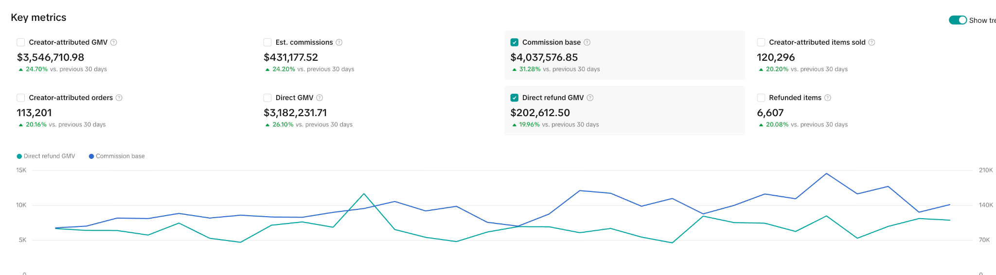 Creator Haven campaign metrics showing more than three and a half million dollars in creator-attributed GMV